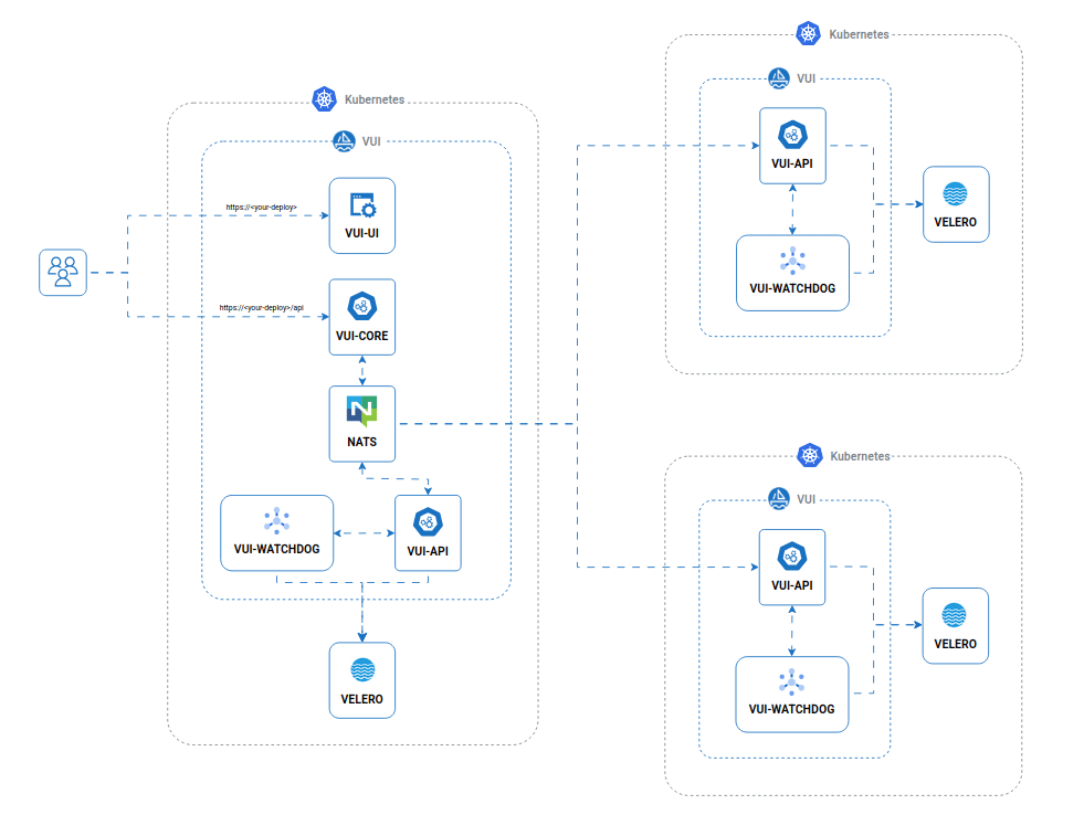 VUI Software Architecture – Multi Cluster